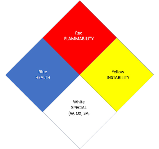 NFPA 704 System Diamond