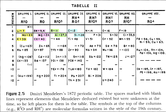 Mendeleev Periodic Table