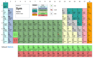 table upto elements name periodic 30 Interactive Periodic  Dynamic Table Date Upto  Elements of